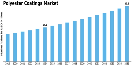 Polyester Coatings Market Size
