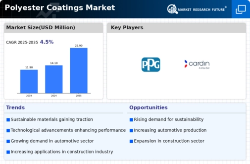 Polyester Coatings Market Infographic