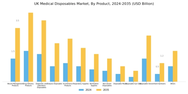 UK Medical Disposables Market Segment Image 0