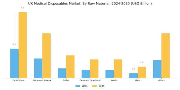 UK Medical Disposables Market Segment Image 1