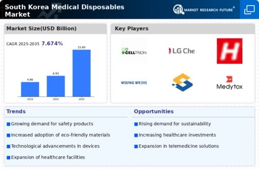 South Korea Medical Disposables Market Infographic
