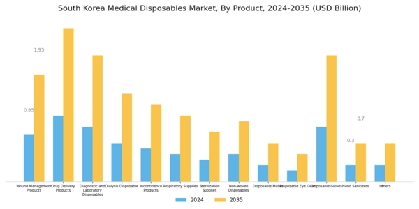 South Korea Medical Disposables Market Segment Image 0