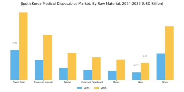 South Korea Medical Disposables Market Segment Image 1