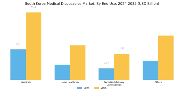South Korea Medical Disposables Market Segment Image 2