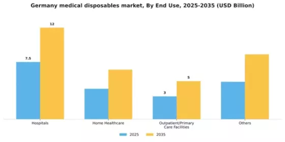 Germany Medical Disposables Market Segment Image 0