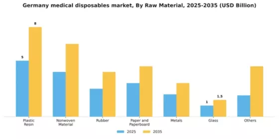 Germany Medical Disposables Market Segment Image 2