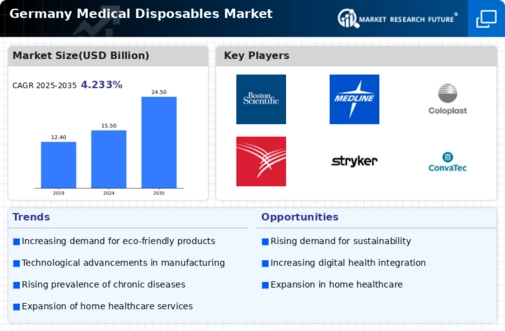 Germany Medical Disposables Market Infographic