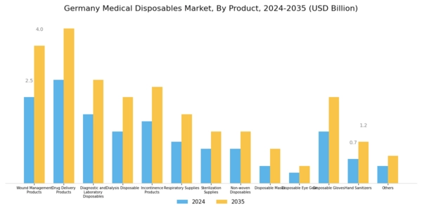 Germany Medical Disposables Market Segment Image 0