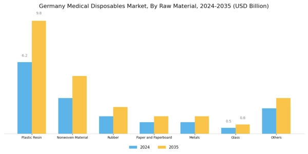 Germany Medical Disposables Market Segment Image 1