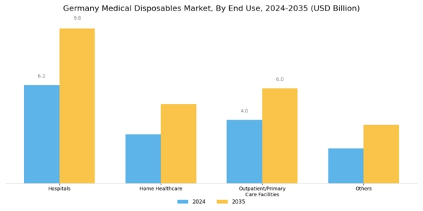 Germany Medical Disposables Market Segment Image 2