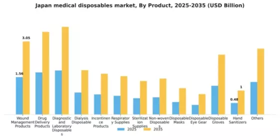 Japan Medical Disposables Market Segment Image 1