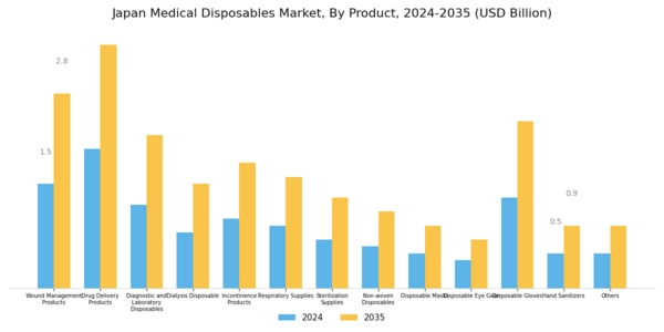 Japan Medical Disposables Market Segment Image 0