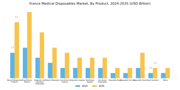 France Medical Disposables Market Segment Image 0