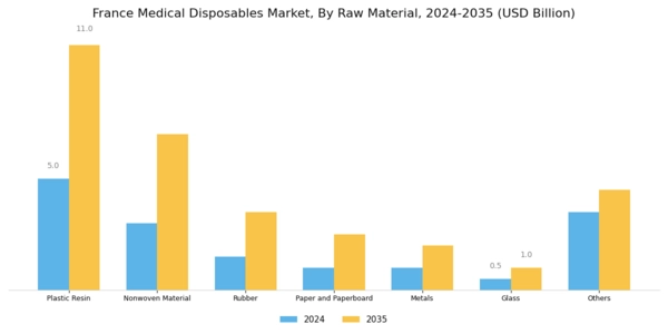France Medical Disposables Market Segment Image 1