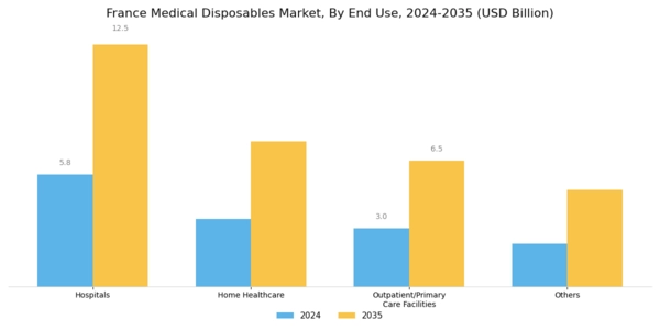 France Medical Disposables Market Segment Image 2
