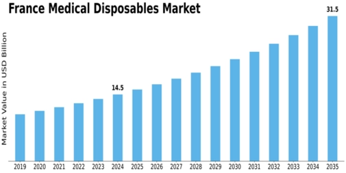 France Medical Disposables Market Size
