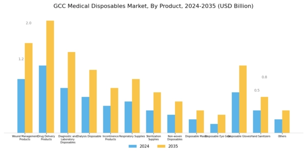 GCC Medical Disposables Market Segment Image 0
