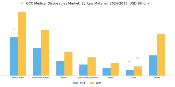 GCC Medical Disposables Market Segment Image 1