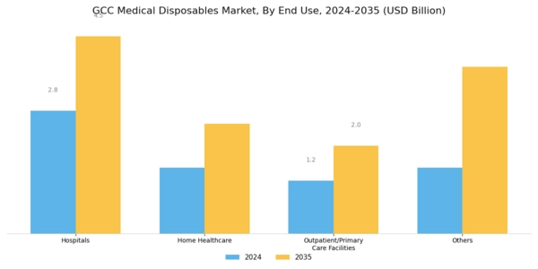 GCC Medical Disposables Market Segment Image 2