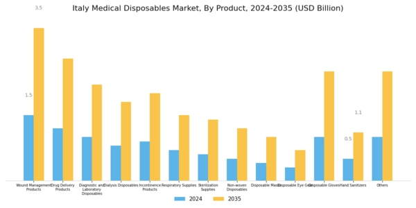 Italy Medical Disposables Market Segment Image 0