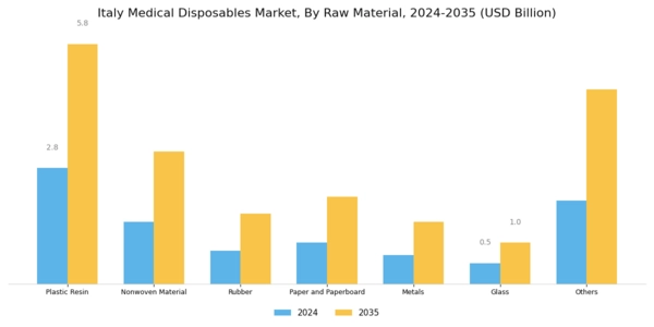 Italy Medical Disposables Market Segment Image 1