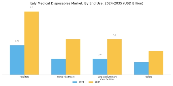 Italy Medical Disposables Market Segment Image 2