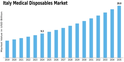 Italy Medical Disposables Market Size