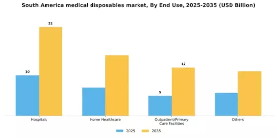 South America Medical Disposables Market Segment Image 0