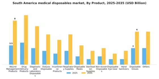 South America Medical Disposables Market Segment Image 1
