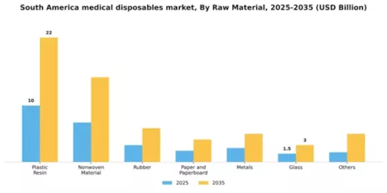 South America Medical Disposables Market Segment Image 2
