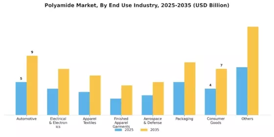 Polyamides Market Segment Image 2