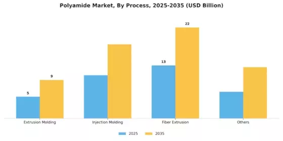 Polyamides Market Segment Image 3