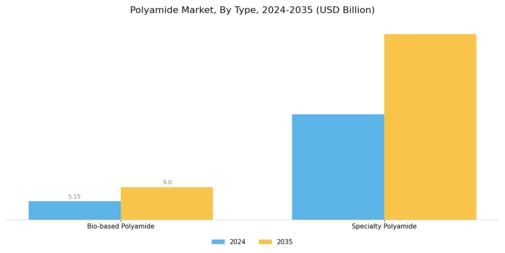 Polyamides Market Segment Image 0
