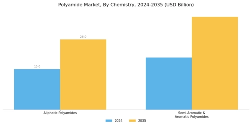 Polyamides Market Segment Image 1