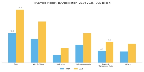 Polyamides Market Segment Image 2