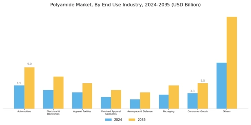Polyamides Market Segment Image 3