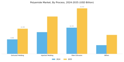 Polyamides Market Segment Image 4