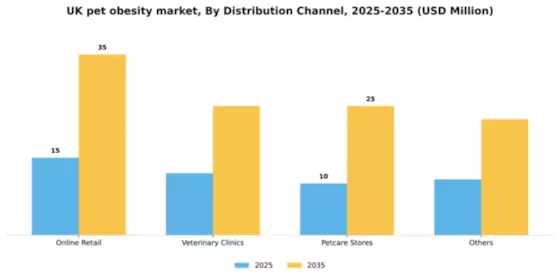 UK Pet Obesity Market Segment Image 1