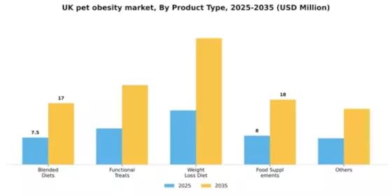 UK Pet Obesity Market Segment Image 2