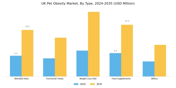 UK Pet Obesity Market Segment Image 0