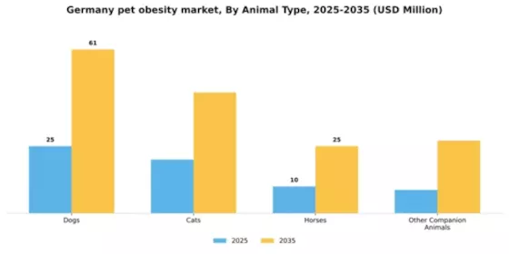 Germany Pet Obesity Market Segment Image 0