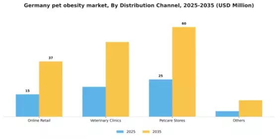 Germany Pet Obesity Market Segment Image 1