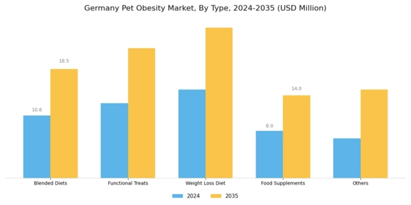 Germany Pet Obesity Market Segment Image 0