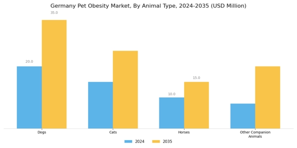 Germany Pet Obesity Market Segment Image 1