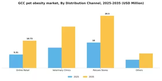 GCC Pet Obesity Market Segment Image 1