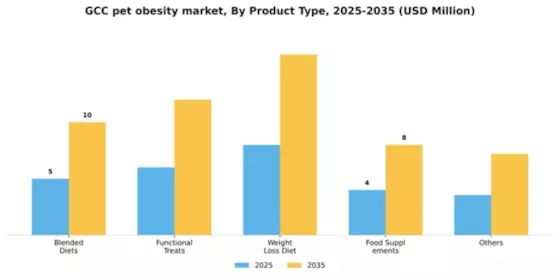 GCC Pet Obesity Market Segment Image 2
