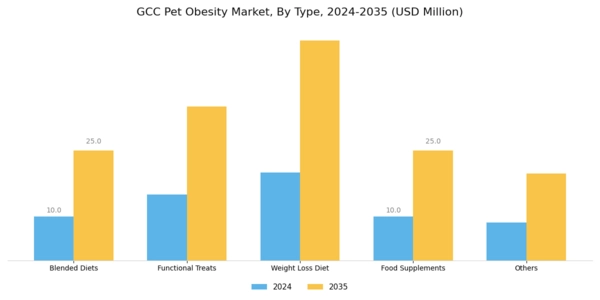 GCC Pet Obesity Market Segment Image 0