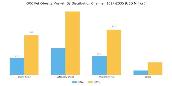 GCC Pet Obesity Market Segment Image 2