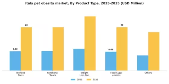 Italy Pet Obesity Market Segment Image 2