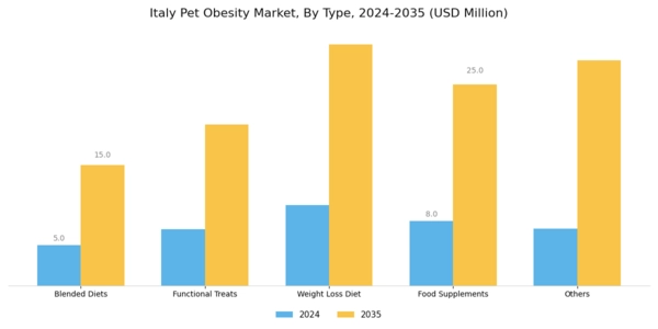 Italy Pet Obesity Market Segment Image 0